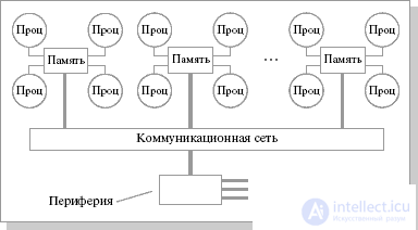   Topic 18. Supercomputers.  Parallel computing systems Lecture 25 