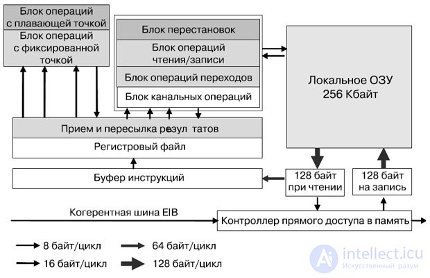   Lecture 27. High-performance multi-core processors for embedded applications 