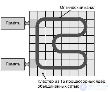   Lecture 27. High-performance multi-core processors for embedded applications 