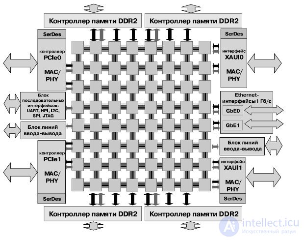   Lecture 27. High-performance multi-core processors for embedded applications 