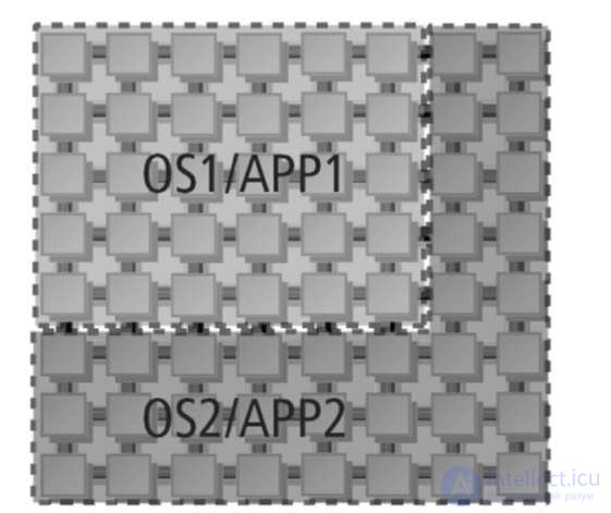   Lecture 27. High-performance multi-core processors for embedded applications 