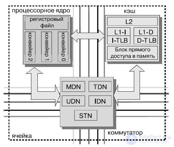   Lecture 27. High-performance multi-core processors for embedded applications 