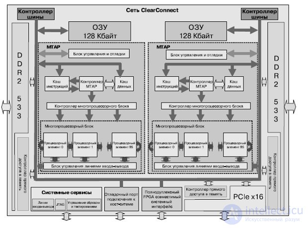   Lecture 27. High-performance multi-core processors for embedded applications 