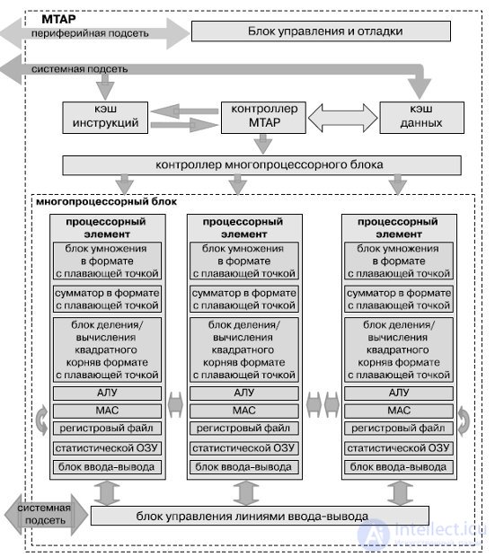   Lecture 27. High-performance multi-core processors for embedded applications 