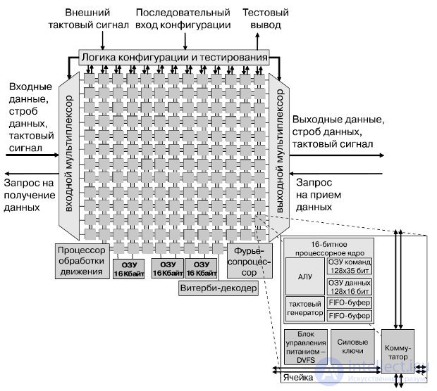   Lecture 27. High-performance multi-core processors for embedded applications 