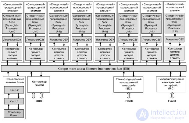   Lecture 27. High-performance multi-core processors for embedded applications 