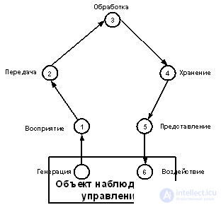 Topic 1. The subject of information theory and the quantitative measure of information