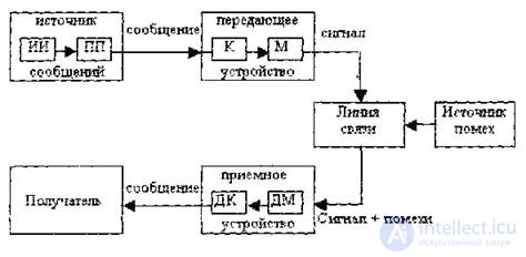 Topic 1. The subject of information theory and the quantitative measure of information