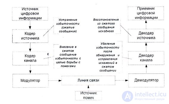 General concepts and elements of coding theory.