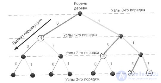 General concepts and elements of coding theory.