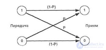 Topic 4. Encoding of the source of discrete messages in the channel with interference.  General principles of robust coding