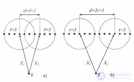   6.1 Corrective properties of redundant codes. 