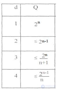   6.1 Corrective properties of redundant codes. 