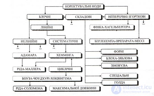   6.1 Corrective properties of redundant codes. 