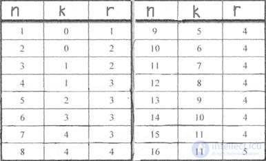   7.1 Line codes.  General construction methods 