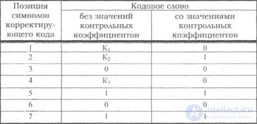   7.1 Line codes.  General construction methods 