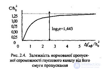   11.1 Bandwidth of a communication channel with interference for continuous messages 