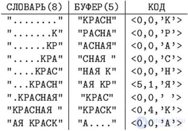 12.1 Substitution or word-oriented information compression algorithms.  Lempel-Ziv methods.