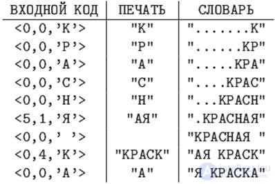 12.1 Substitution or word-oriented information compression algorithms.  Lempel-Ziv methods.