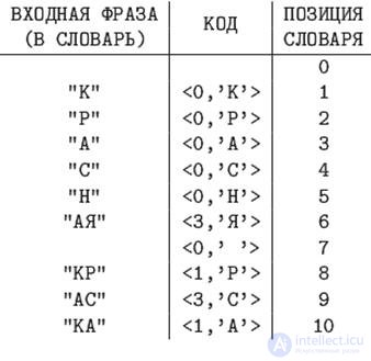 12.1 Substitution or word-oriented information compression algorithms.  Lempel-Ziv methods.