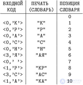 12.1 Substitution or word-oriented information compression algorithms.  Lempel-Ziv methods.