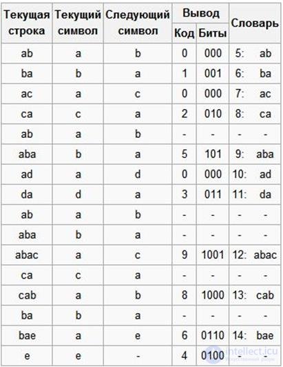   13.1 Description of the LZW compression algorithm. 