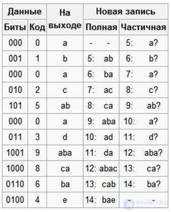   13.1 Description of the LZW compression algorithm. 