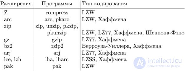   13.1 Description of the LZW compression algorithm. 