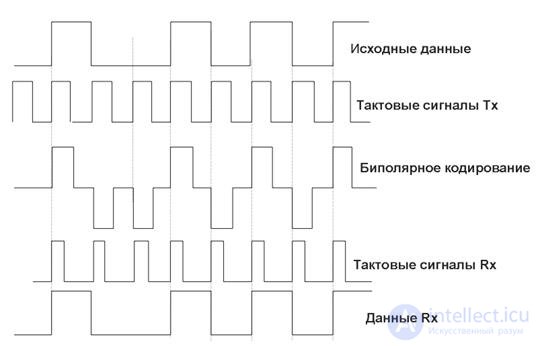   Methods of coding physical signals in computer networks. 