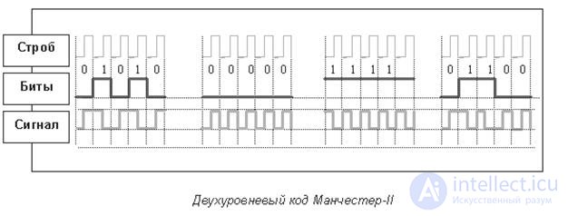   Methods of coding physical signals in computer networks. 