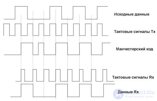   Methods of coding physical signals in computer networks. 