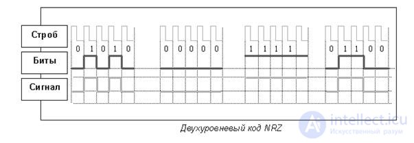   Methods of coding physical signals in computer networks. 