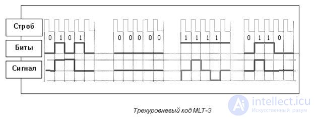   Methods of coding physical signals in computer networks. 