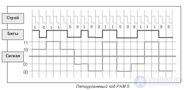   Methods of coding physical signals in computer networks. 