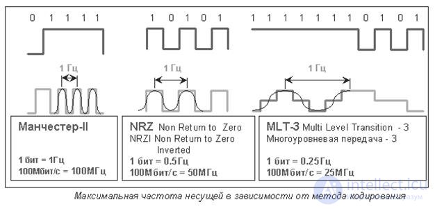   Methods of coding physical signals in computer networks. 