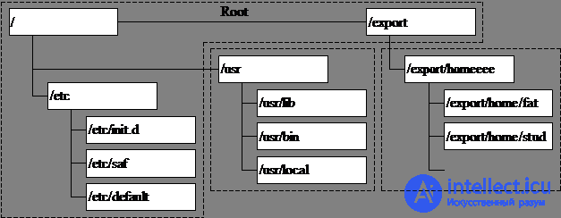   Types and classification of operating systems 