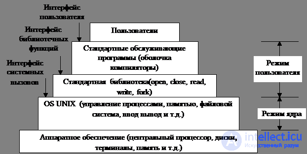   Types and classification of operating systems 