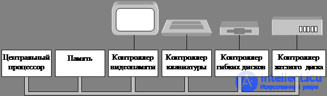   Types and classification of operating systems 