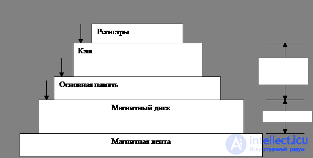 Overview of computer hardware.  System calls