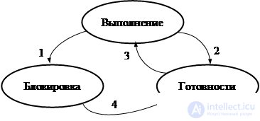 The concept of the process.  Processes in the UNIX system.