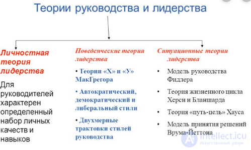   THEME 3. Leadership and Leadership.  Definition of leadership.  Leadership Theories 