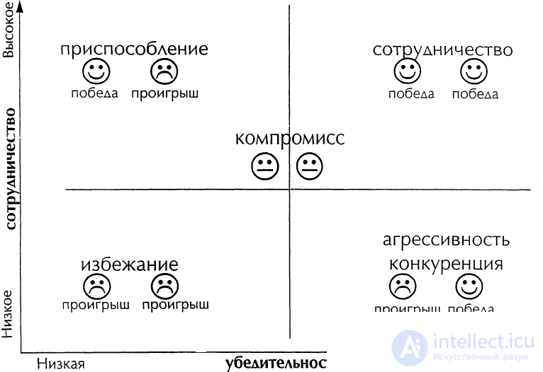   Topic 6. The psychology of conflict.  6.1.  Conflict - ineffective communication. 