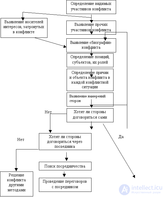 6.2.  Conflict resolution technology.