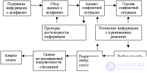 6.2.  Conflict resolution technology.