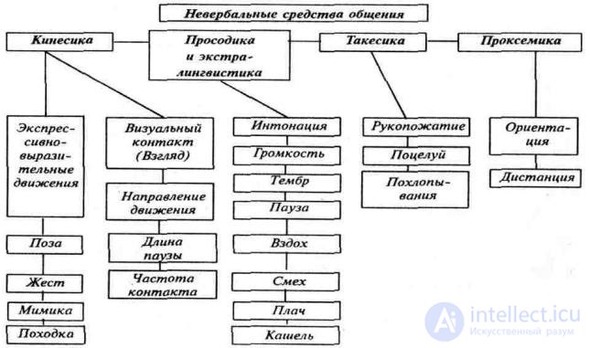   8.3.  Communicative competence of the head. 