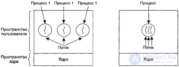 How is the process different from the flow?