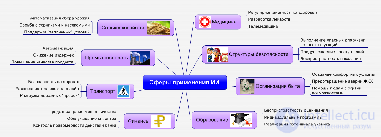 Applications of artificial intelligence systems in technology, mathematics, chemistry, music, and art