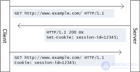 Sessions in PHP link with cookies