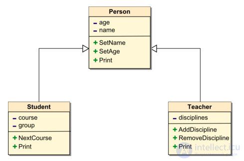   Class Inheritance in PHP 