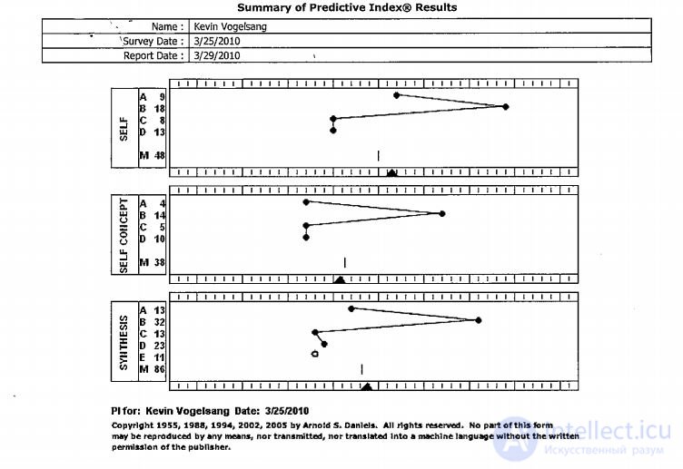 Predictive Index - a psychological test when applying for a job